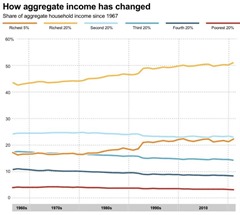 Income inequity