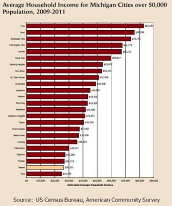Average Household Income