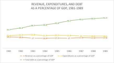 U_S__federal_government_revenues_and_expenditures_in_the_1980s